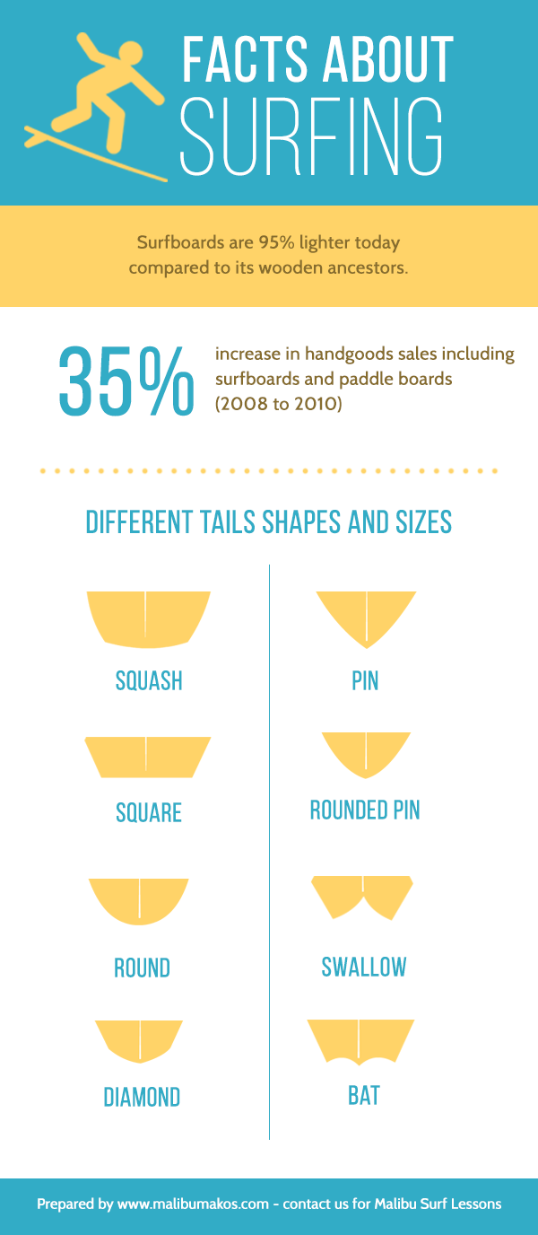 Infographic covering facts about surfing